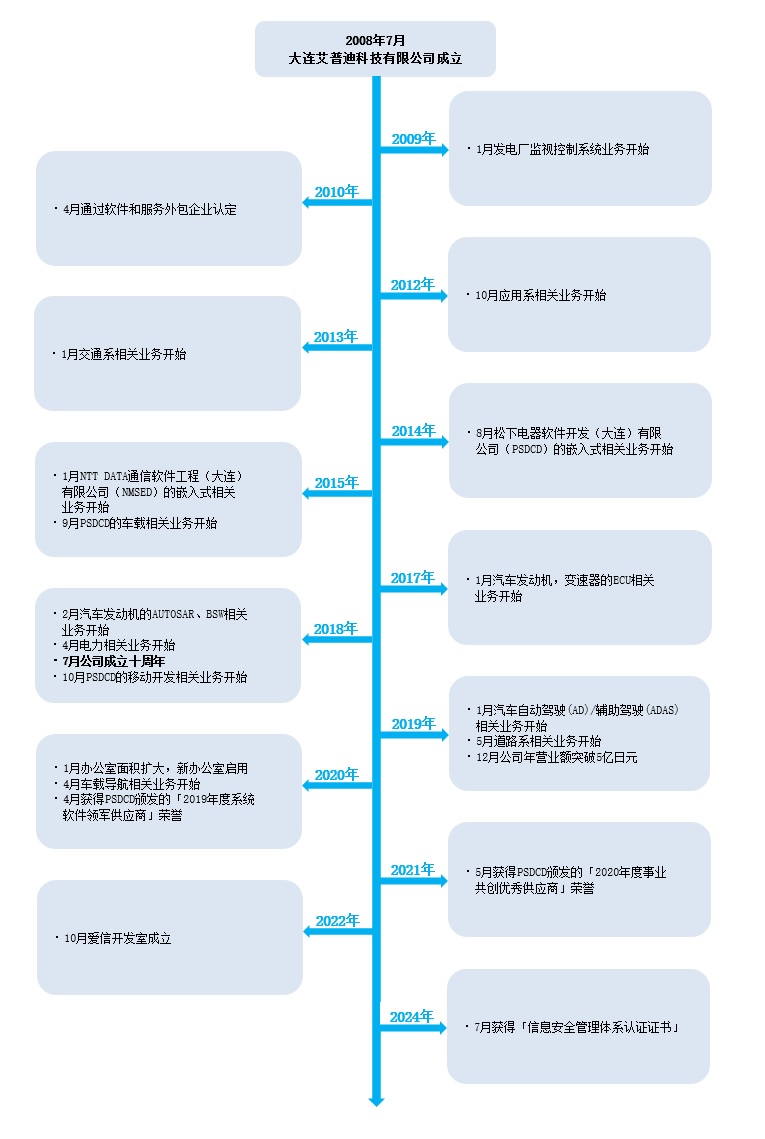 发展历程