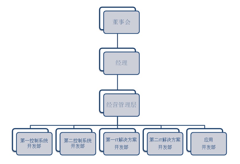 组织结构图